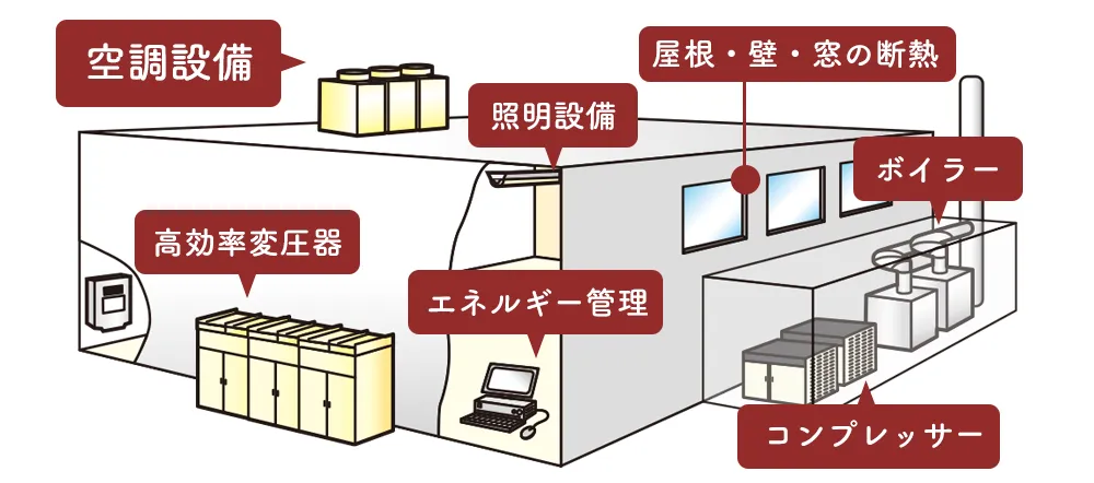 工場の省エネ設備